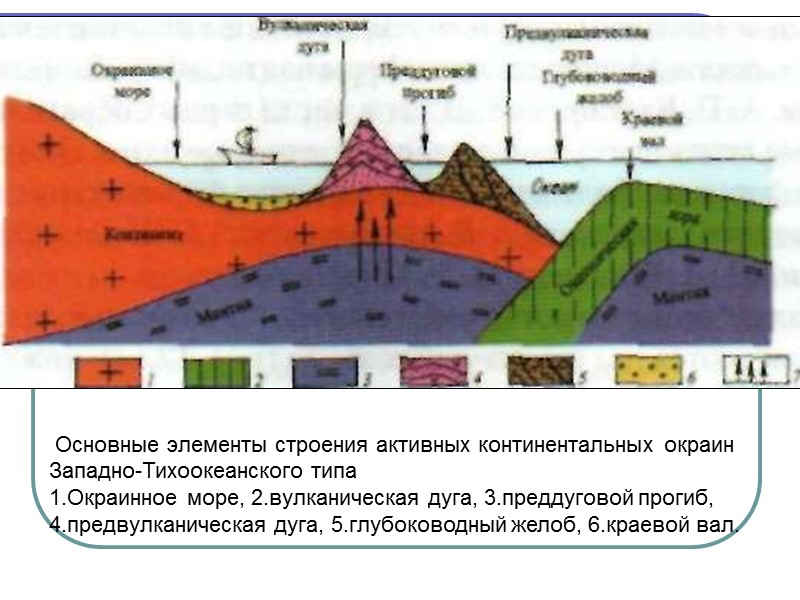 Основные элементы строения активных континентальных окраин Западно-Тихоокеанского типа 1.Окраинное море, 2.вулканическая дуга, 3.преддуговой прогиб,